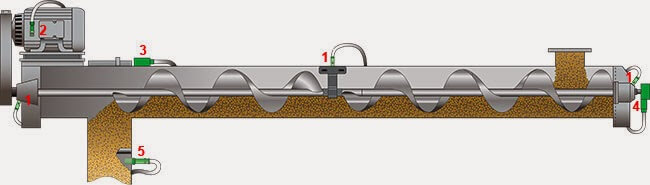 Principle of Grain Screw Conveyors
