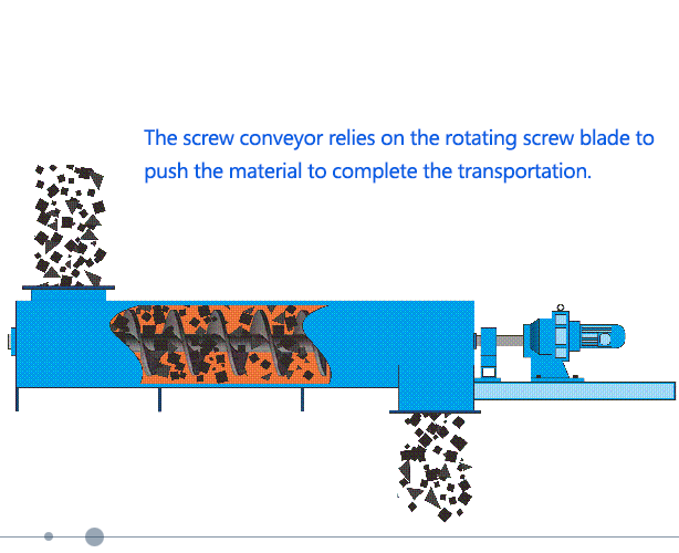Working Principle of Screw Conveyor