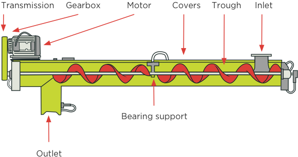 Structure diagram of screw conveyor
