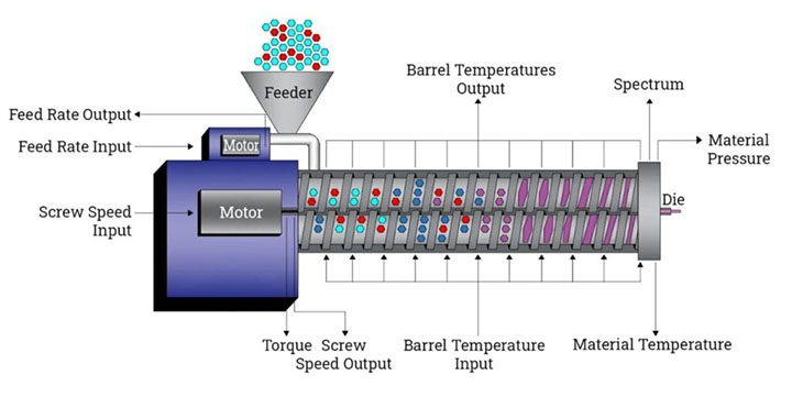 How does Double Screw Mixer work?
