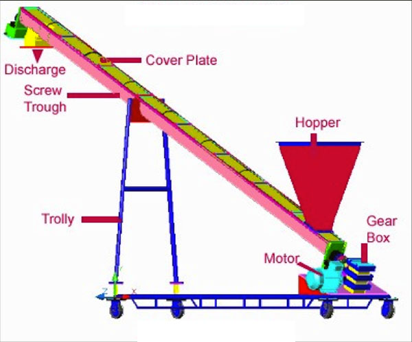 inclined screw conveyor structure